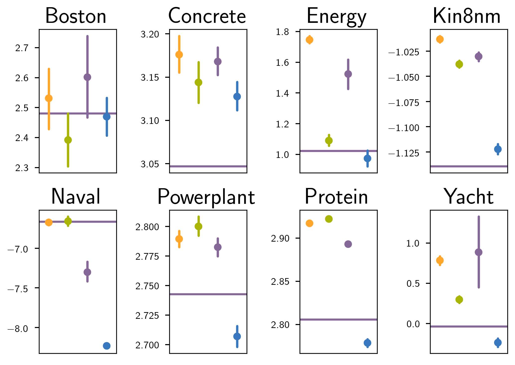 Comparison of different inference methods on regression benchmarks