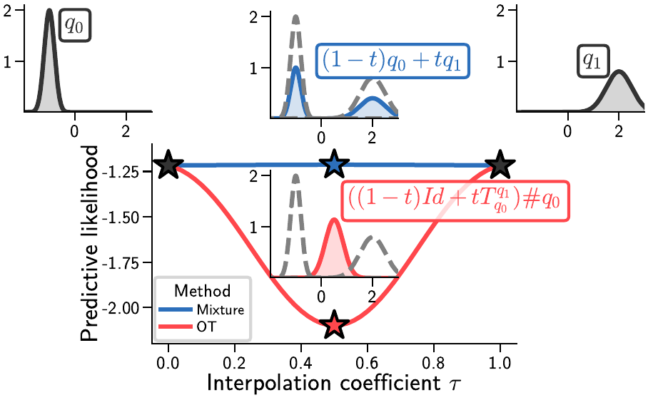 Mixture vs Optimal Transport Comparison